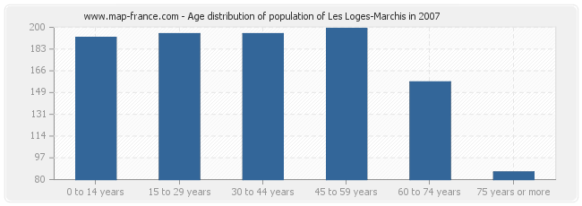 Age distribution of population of Les Loges-Marchis in 2007